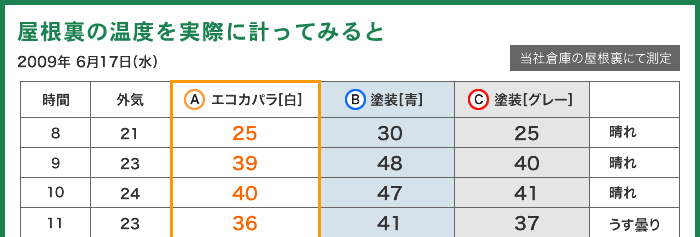 屋根裏の温度を実際に測ってみると